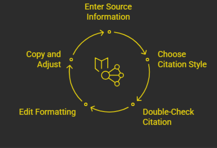 Step-by-Step Guide to Using Citation Generators